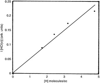 The HCl(v) intensity vs. [H] showing the first-order dependence. The pressure (1.6 Torr), reaction time (0.8 ms) and [CH2ClI]
(4.5 × 1013 molecules cm−3) were kept constant.