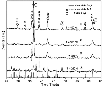 Thermal oxidation of Cu 2 S nanowires : A template method