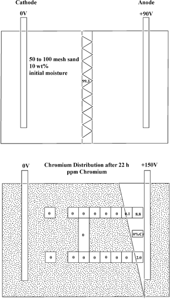 
          Chromium(vi) distribution after electrokinetic treatment.
        