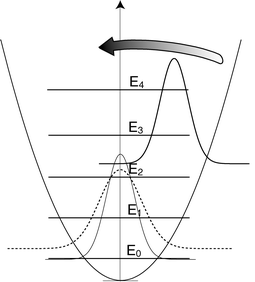 
            Incoherent versus coherent excitation of a harmonic oscillator. The solid (thin) line is the probability distribution associated with the ground state wave function, |ψ0(x)|2. The dashed line is the Gaussian probability distribution associated with thermal excitation at temperature T. The displaced Gaussian corresponds to a coherent excitation of the quantum states of the harmonic oscillator. The arrow indicates that this wave packet is vibrating at the frequency of the oscillator. The position of the baselines (where the value of the Gaussians approach zero) reflects their average energy, which for the ground state is the zero-point energy E0.
          