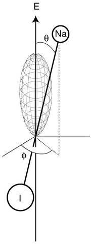 
            An oriented NaI molecule. The figure shows the angular part of the nuclear wave function which depends on the two angles θ and ϕ. The wave function is shown in a so-called polar plot where the distance from the origin to the surface is equal to the magnitude of the orientation dependent wave function. Note that there is a high probability of finding the Na atom pointing upwards along the vertical axis, which is the polarization direction of the linearly polarized electric field (E) of the laser pulse which created this state.
          