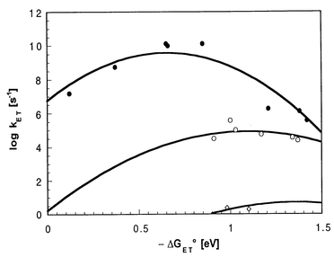 
          Driving force (−ΔGET°) dependence of intramolecular charge-separation and charge-recombination rate constants in amide-ZnP-C60 dyad (top curve), ZnP-H2P-C60/Fc-H2P-C60 triads (center curve) and Fc-ZnP-H2P-C60 tetrad (bottom curve).
        