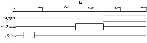 Ranges for Hg–P couplings in [Hg3]4+ complexes.
