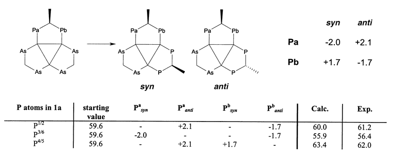 Effect of the substitution of one dpam ligand in compound 3 by mdppm on the 31P shift and calculation of the 31P shifts of 1a by the increments obtained (all values in ppm).