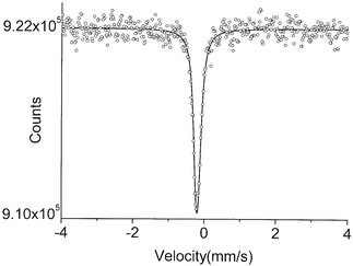 The 99Ru Mössbauer spectrum of compound 1 at 4.2 K.
