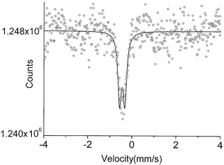 The 99Ru Mössbauer spectrum of compound 2 at 4.2 K.