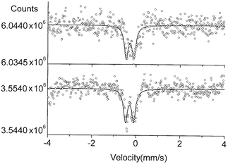 The 99Ru Mössbauer spectra of compound 4 (top) and 5 (lower) at 4.2 K.