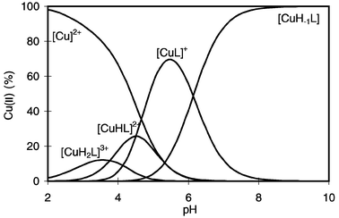 Species distribution of the complexes formed in the copper(ii)–GlyLys(Gly) system as a function of pH (cL
=
cCu
= 4 × 10−3 mol dm−3).