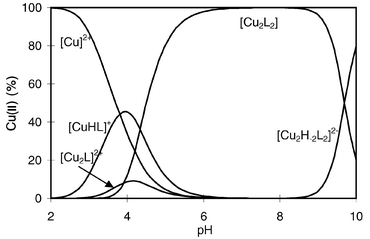 Species distribution of the complexes formed in the copper(ii)–Asp-ε-Lys system as a function of pH (cL
=
cCu
= 4 × 10−3 mol dm−3).
