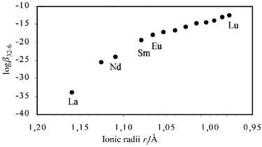 [Ln3L2H−6]3+ complex formation constants (logβ32–6) according to equilibrium 1 as a function of lanthanide(iii) ionic radii.