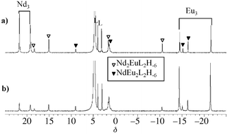 400 MHz 1H NMR spectra of Nd–Eu–TACI samples in D2O at pD 8 and 298 K for Nd ∶ Eu ∶ TACI ratios: (a) 2 ∶ 1 ∶ 2; (b) 1 ∶ 2 ∶ 2.