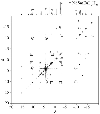 400 MHz EXSY spectrum of a Nd–Sm–Eu–TACI (1 ∶ 1 ∶ 1 ∶ 3) sample in D2O at pD 8 and 363 K (τm
= 70 ms). ○: HN exchange correlations in the NdSmEuL2H−6 complex; □: HO exchange correlations in the NdSmEuL2H−6 complex; n: nOe effects.