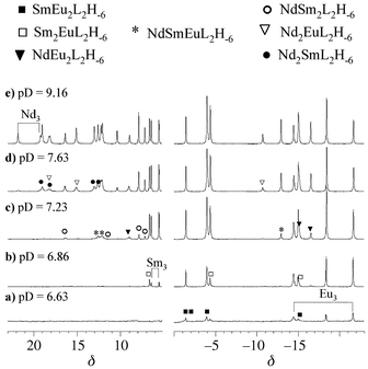 500 MHz 1H NMR spectra of a sample containing Nd, Sm, Eu, and TACI(HCl)3 in the ratio 1 ∶ 1 ∶ 1 ∶ 3, in D2O as a function of pD.