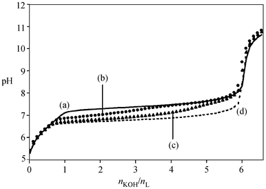 Alkalimetric titrations of aqueous solutions containing 10−3 mol L−1 L(HCl)3 and different Nd ∶ Eu ratios at 298 K and 0.1 mol L−1 KCl. Nd ∶ Eu ∶ L ratios: (a) 3 ∶ 0 ∶ 2, (b) 2 ∶ 1 ∶ 2, (c) 1 ∶ 2 ∶ 2, (d) 0 ∶ 3 ∶2.