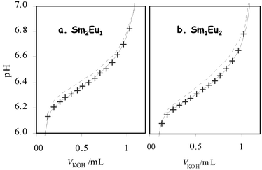 Experimental and calculated titration curves for Sm–Eu–L samples: (a) 2 ∶ 1 ∶ 2; (b) 1 ∶ 2 ∶ 2. Crosses are experimental points. Broken lines are calculated data50 considering only homotrinuclear complex stability constants. Full lines are calculated data50 considering homo- and heterotrinuclear complex stability constants.