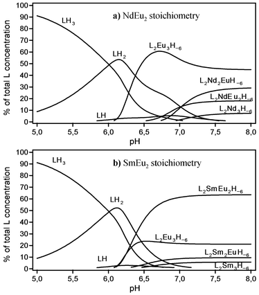 Species distribution in equilibrated aqueous solutions with [L]0
= 0.001 mol L−1, [Eu]0
= 0.001 mol L−1, and [Ln]0
= 0.0005 mol L−1: (a) Ln = Nd, (b) Ln = Sm. The stability constants listed in Table 4 were used for the calculations.