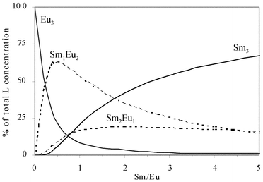 Species distribution in an equilibrated aqueous solution at pH = 8 with [L]0
= 0.001 mol L−1 and [Eu]0
+ [Sm]0
= 0.0015 mol L−1.