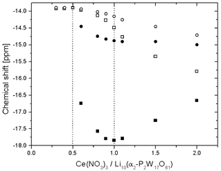 Chemical shift variation during the titration of α2-[P2W17O61]10− with Ce(NO3)3 (open circles and squares: B2 and B1 resonances, closed circles and squares: A2 and A1 resonances). Broken lines denote stoichiometry of the 1 ∶ 2 and 1 ∶ 1 complexes.