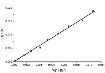 Plot of the integrated intensity of the B1 resonance versus the square of the intensity of the A1 resonance in D2O at 23.0 °C. The sample was prepared by mixing Li10(α2-P2W17O61) and Ce(NO3)3 in a 1 ∶ 1 ratio (initial concentration 150 mM). The slope (monomer–dimer equilibrium constant) is 1.46 ± 0.04 M−1 (R2
= 0.998).