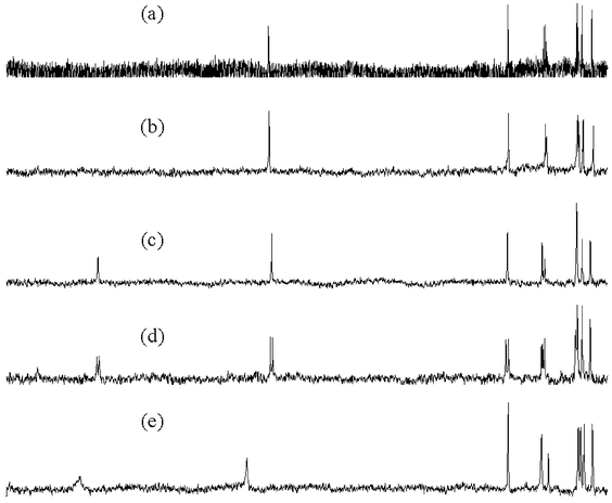 W-NMR spectra (see Table 1 for chemical shift values) of (a) [Ce(α2-P2W17O61)]7− (isolated complex ca. 20 mM), 230000 scans, (b) in situ-prepared [Ce(α2-P2W17O61)]7− (50 mM Li10(α2-P2W17O61) +
{50 mM Ce(NO3)3}, 40000 scans, (c) (b) +
DL-proline (20 eq.), 44000 scans, (d) (b) +
L-proline (20 eq.), 52000 scans, (e) lithium salts of [Ce(α2-P2W17O61)2]17− (1 g in 3 mL D2O), 46000 scans. The broadness of the lowest fieldline is attributed to slow rotational interconversion
of syn and anti isomers of the complex [see ref. 5(a)].