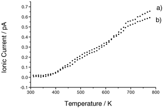 Desorption of H2O from β-AlF3; (a) freshly calcined at 573 K and subsequently treated with HCl at room temperature; (b) not calcined but treated with HCl at room temperature.