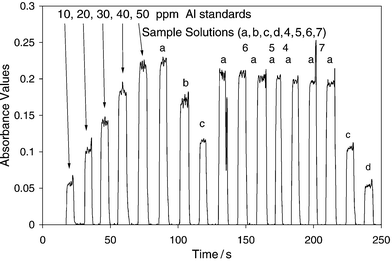 
            Example of an analysis of aluminium standards and sample solutions using FAAS without SEC. Sample solutions a, b, c and d are 54, 40.5, 27 and 13.5 ppm Al, respectively. For solutions 4, 5, 6, and 7 refer to Table 1.
          