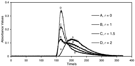 
            SEC-FAAS analysis of aluminium solutions (0.10 M Al) with various r values.
          