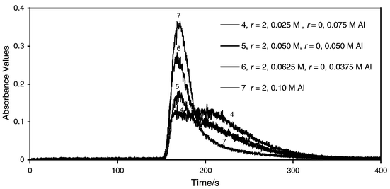 
            SEC-FAAS analysis of mixtures of aluminium solutions of various r values.
          