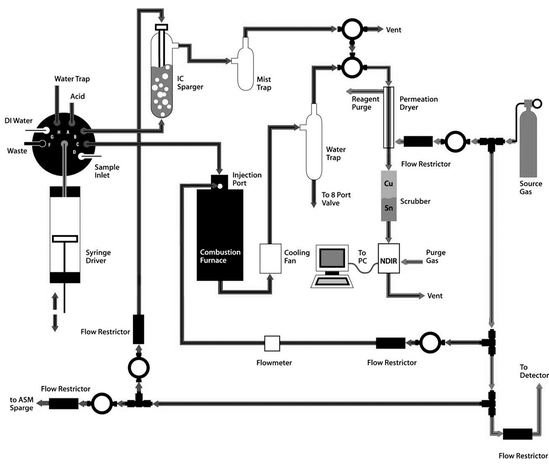 
          The Tekmar-Dohrmann Apollo 9000HS is an example of a modern HTC TOC analyzer’s flow path.6
        