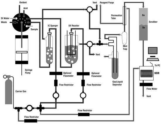 
          The Tekmar-Dohrmann Phoenix 8000 gives an example of a modern UV-persulfate TOC analyzer’s flow path.5
        