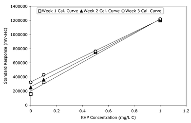 
            Three low level HTC calibration curves were run over 1 month. Three standards (1, 0.5, and 0.1 ppmC) and a reagent water blank were used to calibrate the HTC analyzer. Squares represent a calibration curve run during week 1. Triangles represent a curve run during week 2. Circles represent a curve run during week 3. This figure illustrates the carry-over factor of residual residues on the blank and low level standards.
          