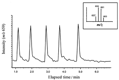 
            Flow injection peaks for haloacetic acid extractions. Each peak represents a separate 30 µL injection of an extract of a deionized water fortified with HAA9. The tribromoacetic acid concentration in the deionized water was 5.3 µg L−1. The injection-to-injection error for the measured peak area from the five injections was 4%.
          