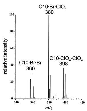 
            Mass spectrum of 100 µg L−1 perchlorate in distilled water extract. The ions with which the trimethyldecylammonium (C10) cationic surfactant is complexed are indicated. The injection volume was 50 µL. The remainder of the m/z range contains noise.
          