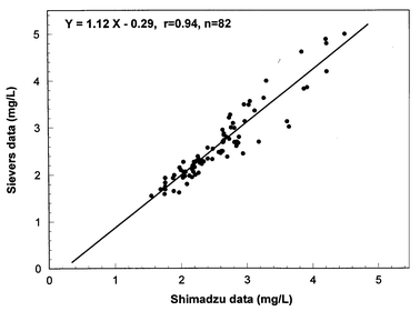 Relationship between the Shimadzu 5000 and Sievers 800 data.