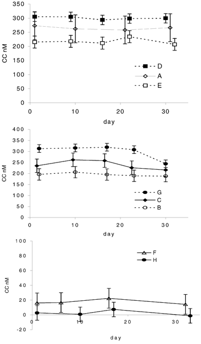 
          Tests of sample stability. Copper CC (nM) by CSV (catechol at 10−5 M)
versus sample age in days. Samples are identified by their letter. Error bars show 95% confidence intervals of the mean of duplicate titrations on a given day based on a pooled, within-sample standard deviation with 4 or 5 degrees of freedom. Day 1 was the day of sample filtration and bottling. Samples were dispatched on day 2. Data for Sample A were obtained using anodic stripping voltammetry.
        