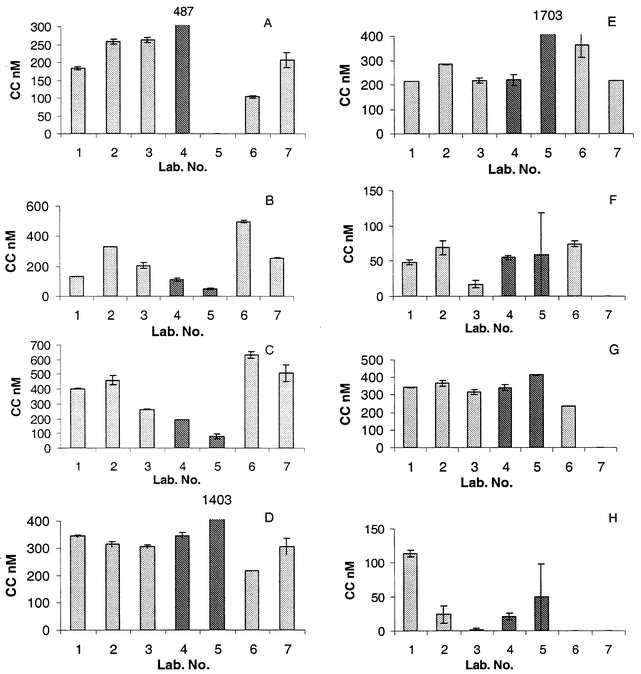 
          Histograms showing the comparability of data for copper CC determination. The sample identifier letter is in the top left hand corner of each histogram. Laboratories using electrochemical speciation techniques are indicated by the light shading in the columns. The two participants using techniques based on resin adsorption are indicated by darker shading. The error bars show the range of two replicate results, where duplicate data were reported . Where no results are shown, no results were reported.
        