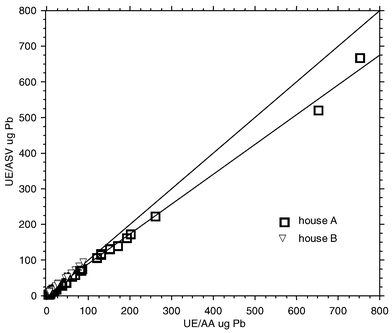 Field measurement of lead in workplace air filter samples: plot of UE-ASV on-site data vs. UE-AA fixed-site laboratory results. (The diagonal line through the graph shows the ideal y
=
x 1∶1 correspondence line, while the line through the data points represents the best fit regression line.)
