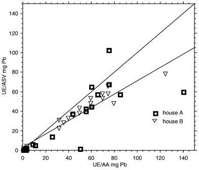Field measurement of lead in ground paint chip samples: plot of UE-ASV on-site data vs. UE-AA fixed-site laboratory results. (The diagonal line through the graph shows the ideal y
=
x 1∶1 correspondence line, while the line through the data points represents the best fit regression line.)