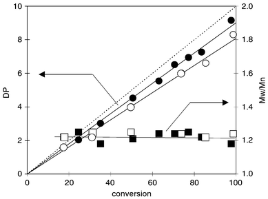 DP and Mw/Mn values vs. monomer conversions in the polymerization of δ-VL; [δ-VL]0/[ethanol]0 = 10.0: (●and ■) Sn-mont, 0.20 g, δ-VL, 0.50 g; (○ and □) Sn-mont, 0.025 g, δ-VL, 0.50 g. The dashed line represents the calculated DP value