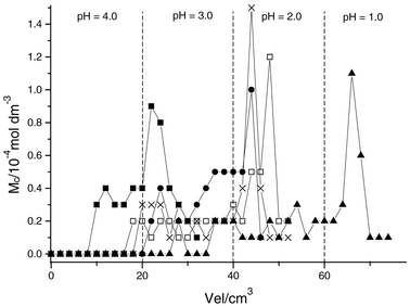 Separation of divalent cations in a column packed with SiSN2: Hg (■), Pb (□), Cu (×), Ni (●), Co (▲). The uptake cation concentration (Mc) was obtained by elution with variable amounts (Vel) of aqueous solutions with decreasing pH values.