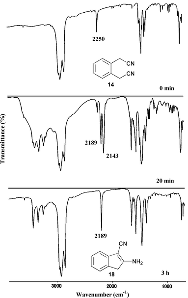 Monitoring of the Thorpe reaction of 14 to 18via17 by IR spectral measurement in Nujol mulls.