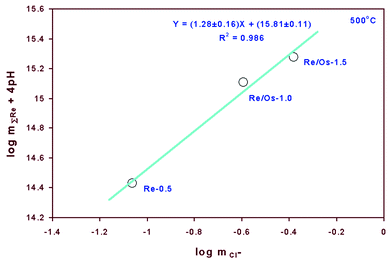 Plot of logarithmic rhenium concentration (corrected for pH)
versus logarithmic chloride concentration for solutions in equilibrium with Re and ReO2 at 500 °C.