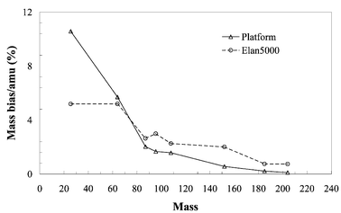 
          Comparison of mass bias per amu versus mass between the Elan 5000 and Platform ICP-MS. See text for details of measurement and instrument parameters.
        