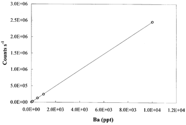 
            Count rate versus Ba concentration measured by the Platform, showing linear response of the detector up to 2 × 106 counts s−1.
          