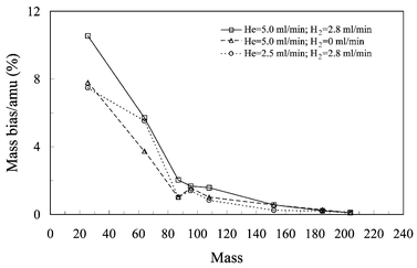 
            Mass bias per amu (MD%) under three different hexapole gas settings for the Platform. The three settings are: (□) He = 5.0 ml min−1 and H2 = 2.8 ml min−1; (△) He = 5.0 ml min−1 and H2 = 0 ml min−1; and (○) He = 2.5 ml min−1 and H2 = 2.8 ml min−1. Other parameters remain the same (see Table 1 and text for details).
          