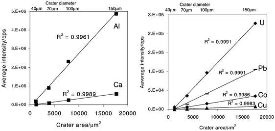 
          Transient signals acquired with 4 different crater diameters and 20 J cm−2 and their corresponding elemental ratios (integrated for a constant period of 20 s each) are shown for NIST 612.
        