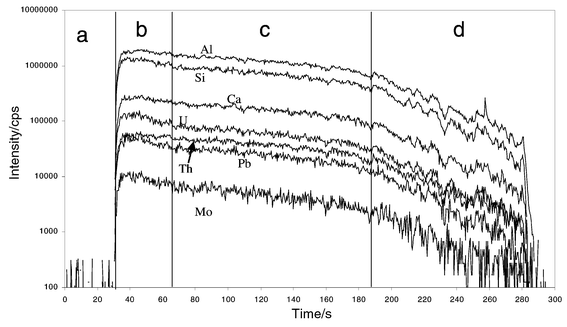 
          Background-corrected, time-resolved intensities for NIST 612 (10 Hz, 100 µm, 15 J cm−2). a: background, b: pre-ablation interval, c: signal interval used for quantification and d: depth related signal decrease.
        