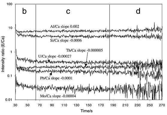 
          Intensity ratios (element/Ca) corresponding to the time resolved signals in Fig. 12. Signal interval used for quantification (c) shows no significant slopes for various fractionating and non-fractionating elemental ratios.
        