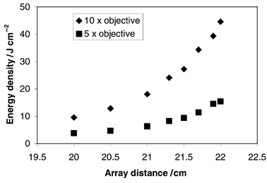 
          Influence of lens array distance on energy density on the sample surface.
        