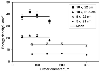 
          Calculated energy densities from measured pulse energies and crater area, which were measured after the objective. Energy densities between 5 and 40 J cm−2 are constant for apertures smaller than 3 mm. The relative laser output stability for an integration of 200 pulses is constant within 6%
(error bars). The 15% decrease in energy density for the largest crater diameter for both objectives is due to overfilling of the objective at apertures of 3 mm diameter.
        